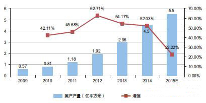  2009 - 2015年中國國產隔膜產量及增速統計及預測