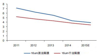 國內鋰電池隔膜價格走勢