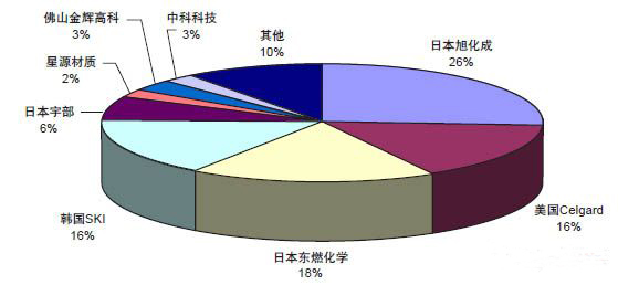 2013年全球鋰電池隔膜市場格局