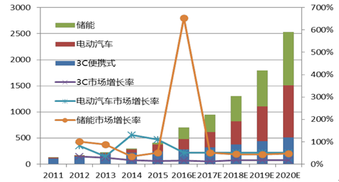 2015年鋰電池行業電解液年度競爭力品牌榜