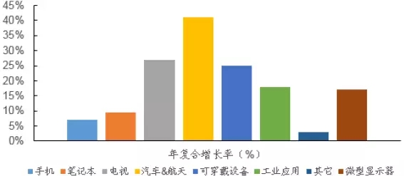2015-2025 年OLED 細分市場年復合增長率預測