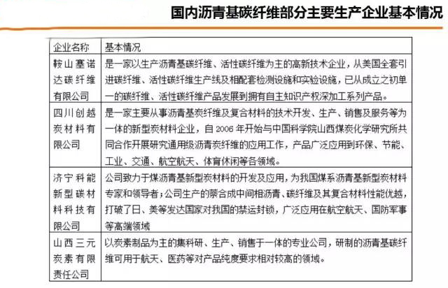 中國瀝青基碳纖維競爭企業分析