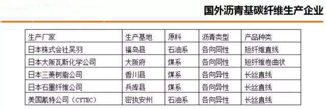 全球瀝青基碳纖維發展概況
