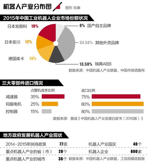 國產機器人市場份額僅8% ：自主品牌如何突圍?