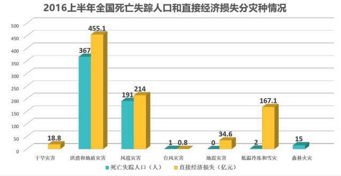 失蹤人口統計表-靈核網
