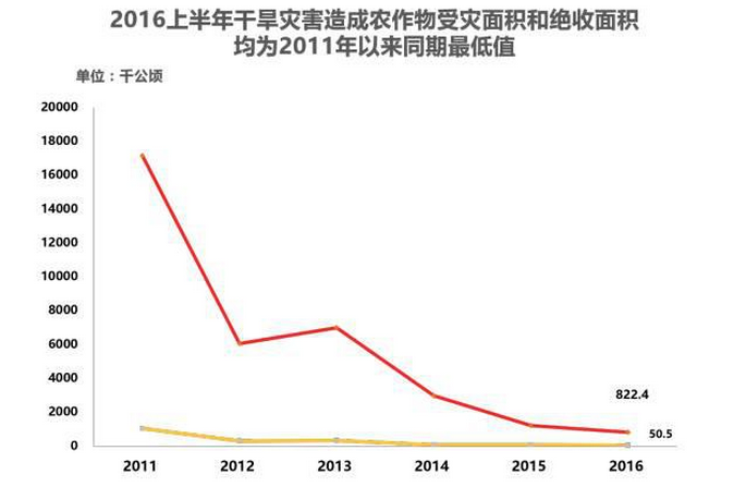 干旱災害統計表-靈核網