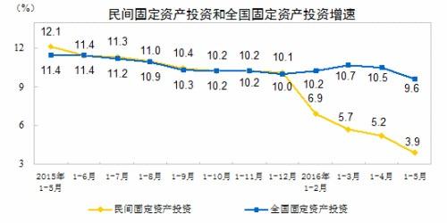 民間投資增速走勢圖。來自國家統計局網站。