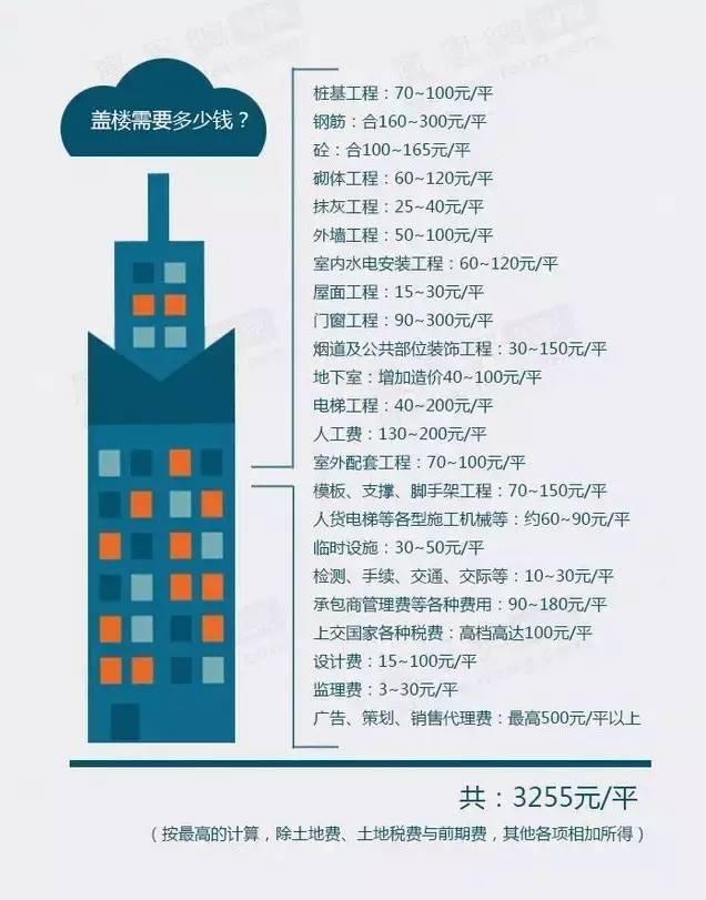終于知道明后年房價是多少了！買房要小心
