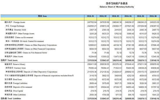 6月末人民幣外匯占款23.6萬億 連降8個月