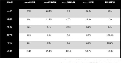 2016年第二季度：全球智能手機市場幾無增長