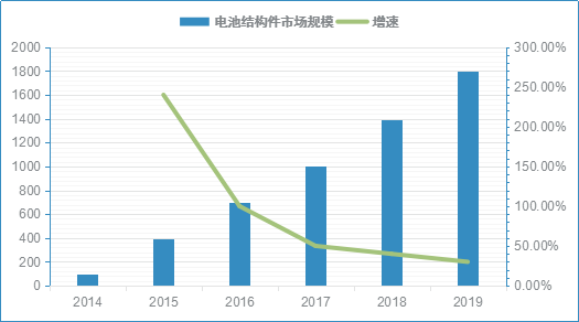 2019年我國動力電池結構件市場規模將達18億元
