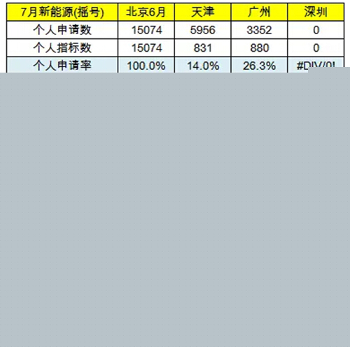 乘聯會：2016年7月新能源乘用車銷3萬增1.6倍