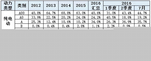 乘聯會：2016年7月新能源乘用車銷3萬增1.6倍