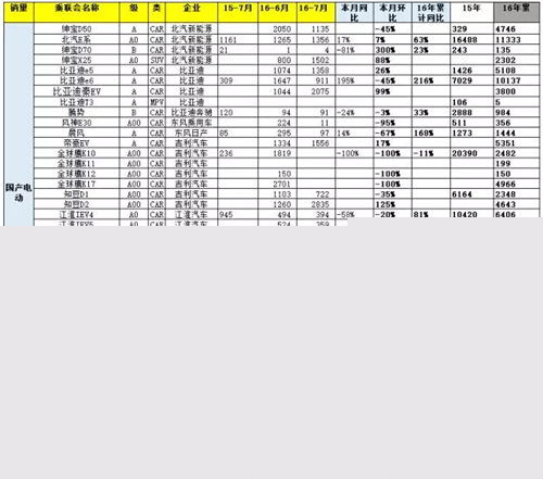 乘聯會：2016年7月新能源乘用車銷3萬增1.6倍