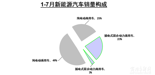 純電動和混合動力差距越來越大