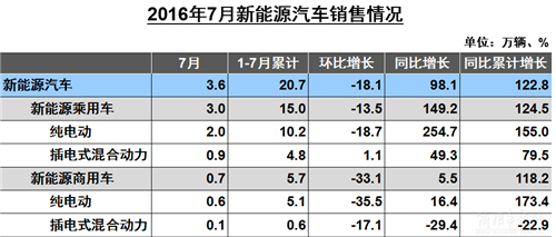 純電動和混合動力差距越來越大