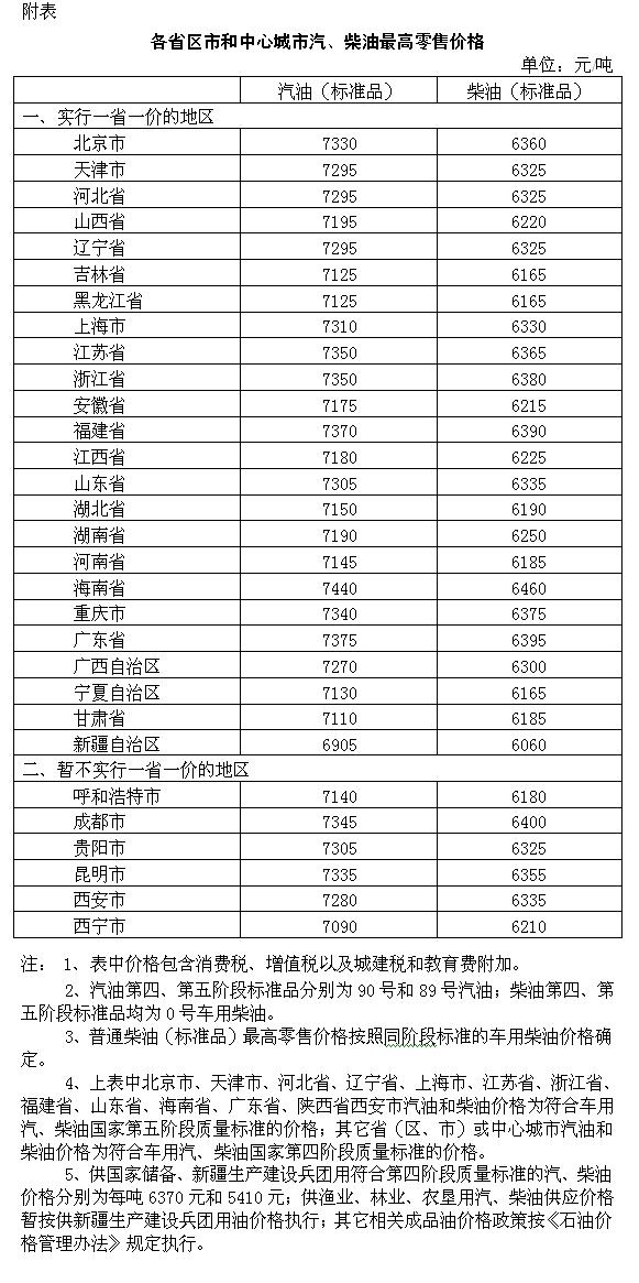 各省區市和中心城市汽、柴油最高零售價格表