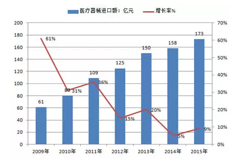 2016中國醫療器械市場現狀