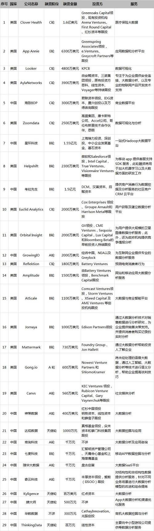 更多“投融資分析”，可加微信：gracelqj（請注明姓名、公司）交流