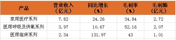 2016年上半年醫療器械企業凈利潤排行榜：魚躍醫療位居榜首