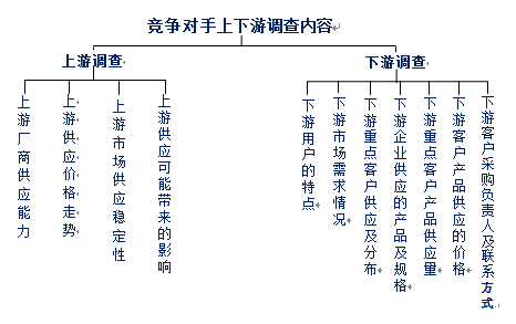 上下游客戶