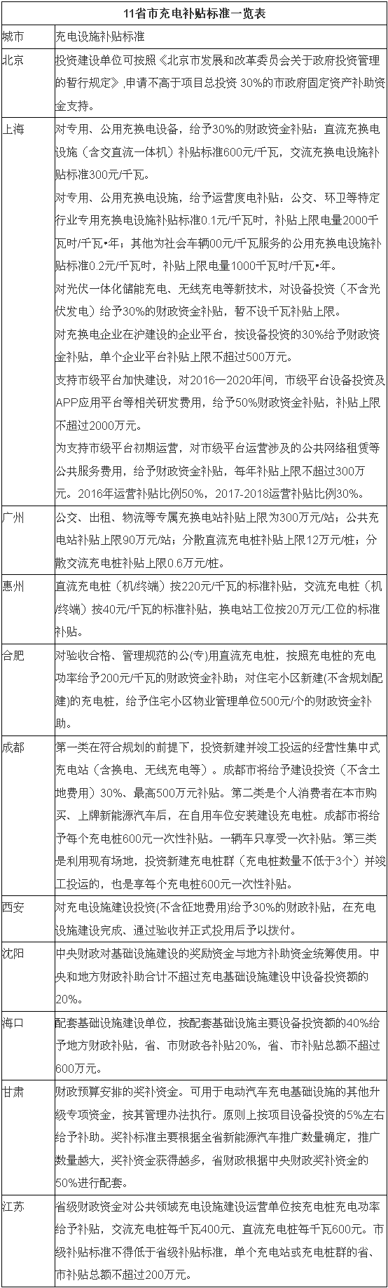最新各省市電動汽車充電規劃及充電補貼政策匯總一覽