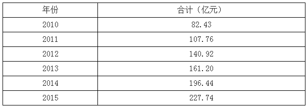 環境監測