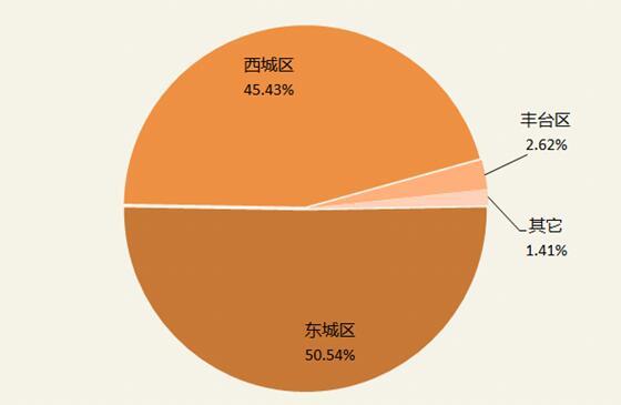 大數據揭秘：北京平房的真面目