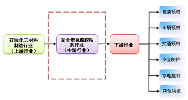 行業上下游產業鏈