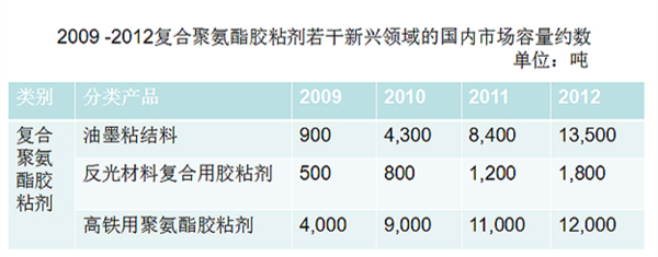 市場容量擴容速度