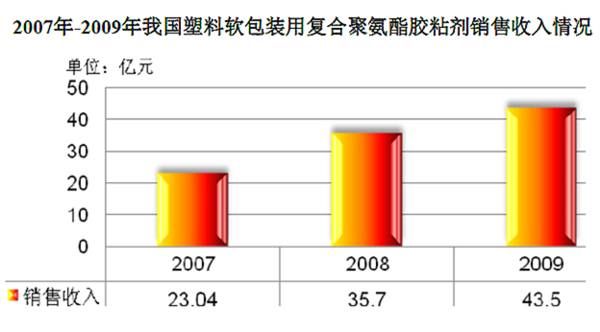 總產銷量的比例