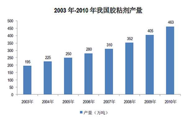 膠粘劑行業持續快速發展