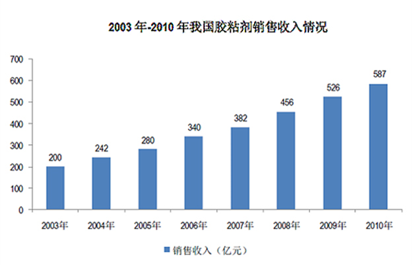 銷售額從2002年的163億元增長