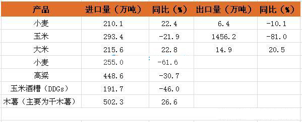 谷物進出口