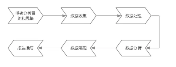 數據分析的一般步驟