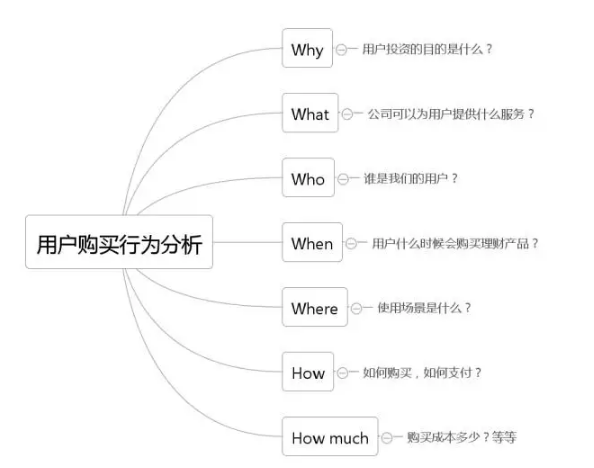 不代表只考慮這幾點因素