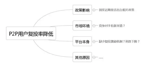 不代表只考慮這幾點因素