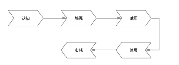 用戶使用行為的完整過程
