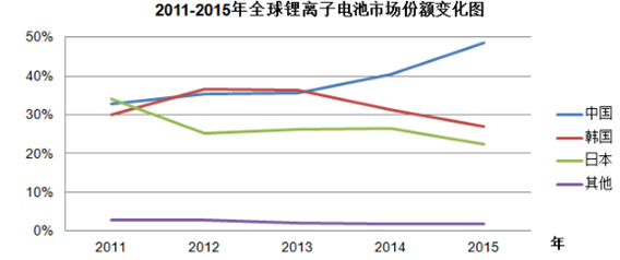 2016年全球鋰電池市場需求狀況分析