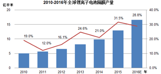 2016年全球鋰電池市場需求狀況分析