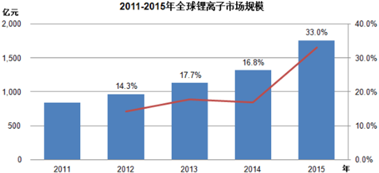 2016年全球鋰電池市場需求狀況分析