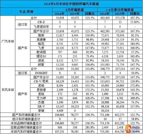 2016年8月本田中國銷量激增36.8%：東風本田增勢強勁