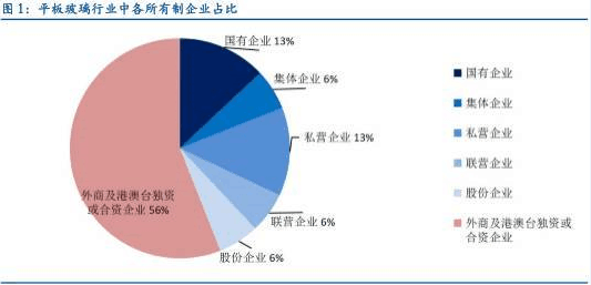 2015年平板玻璃制造業國有企業僅占13%