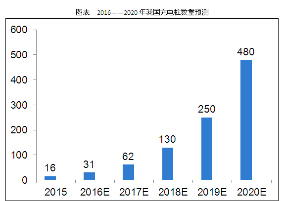 充電樁