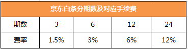 京東白條PK螞蟻花唄 分期付款究竟誰更劃算
