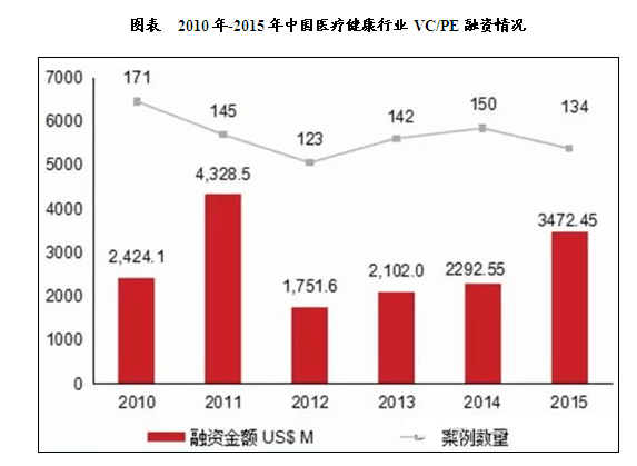 中國醫療服務行業投資現狀及規模分析