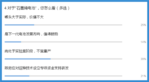 獨家調研：如何看待石墨烯在新能源汽車領域的應用？