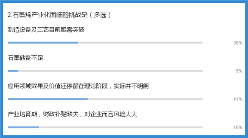 獨家調研：如何看待石墨烯在新能源汽車領域的應用？