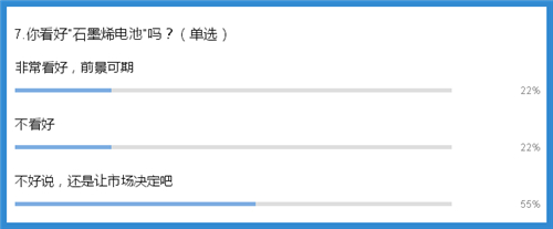 獨家調研：如何看待石墨烯在新能源汽車領域的應用？