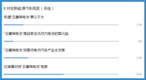 獨家調研：如何看待石墨烯在新能源汽車領域的應用？